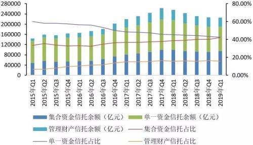 2019年1季度中国信托业发展评析
